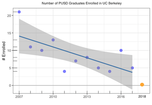 UC Berkeley had 98 Piedmont grads enrolled from 2007-17