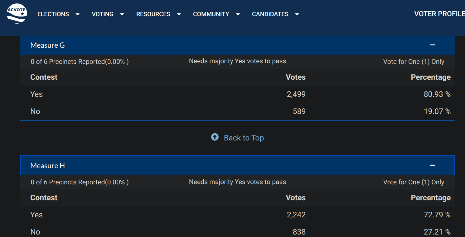 Primarily Mail-in Ballot results before all precincts reporting