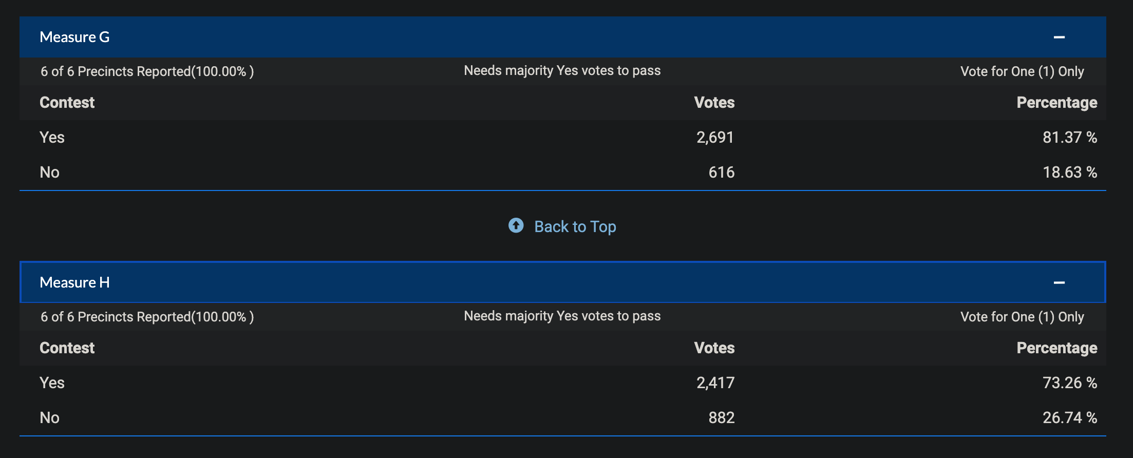 All Precincts reporting on night of election